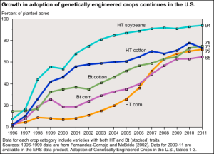 Genetically Modified Crops